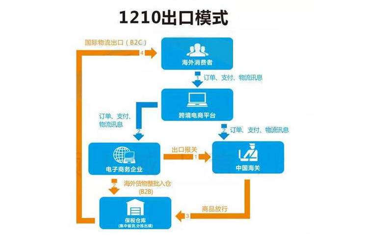 2跨境電商1210保稅出口流程.jpg