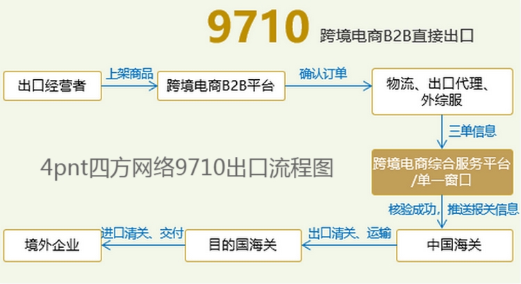 2跨境電商B2B9710出口.jpg