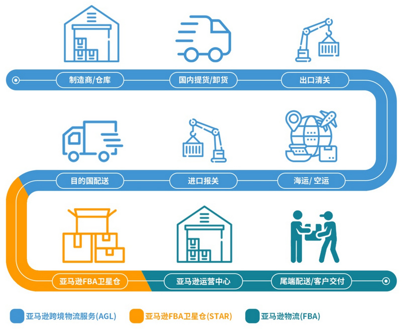 亞馬遜FBA衛(wèi)星倉(cāng)流程圖.jpg