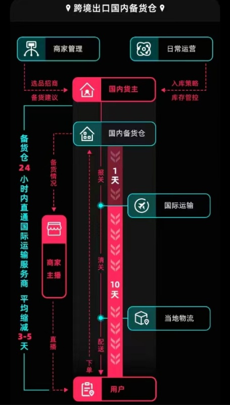TikTok Shop跨境電商國內(nèi)備貨倉上線.jpg