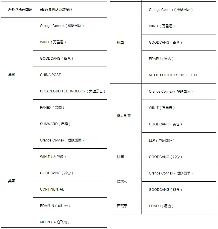 2022年第二季度“eBay金牌認證對接倉”出爐.jpg