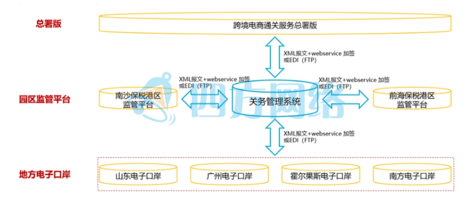 關(guān)務(wù)管理系統(tǒng)
